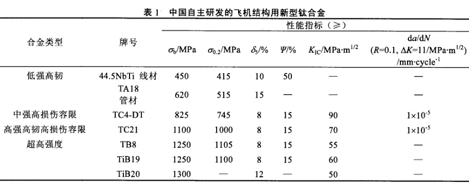 中国自主研发的飞机结构用新型钛合金 中国自主研发的飞机结构用新型钛合金