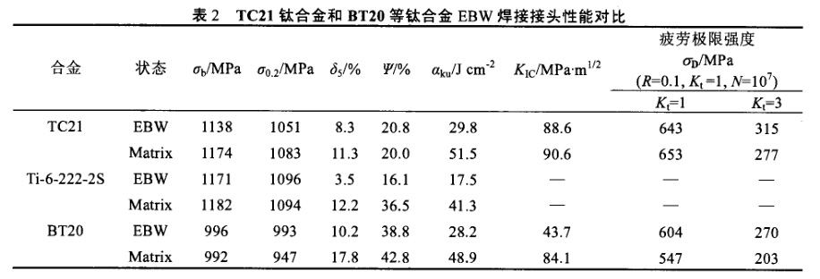 TC21钛合金和BT20等钛合金EBW焊接接头性能对比 TC21钛合金和BT20等钛合金EBW焊接接头性能对比