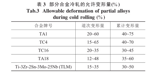 部分合金冷轧的允许变形量 部分合金冷轧的允许变形量