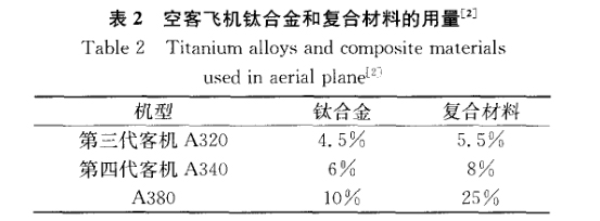 空客飞机钛合金和复合材料的用量