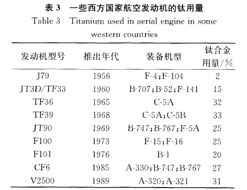 一些西方国家航空发动机的钛用量