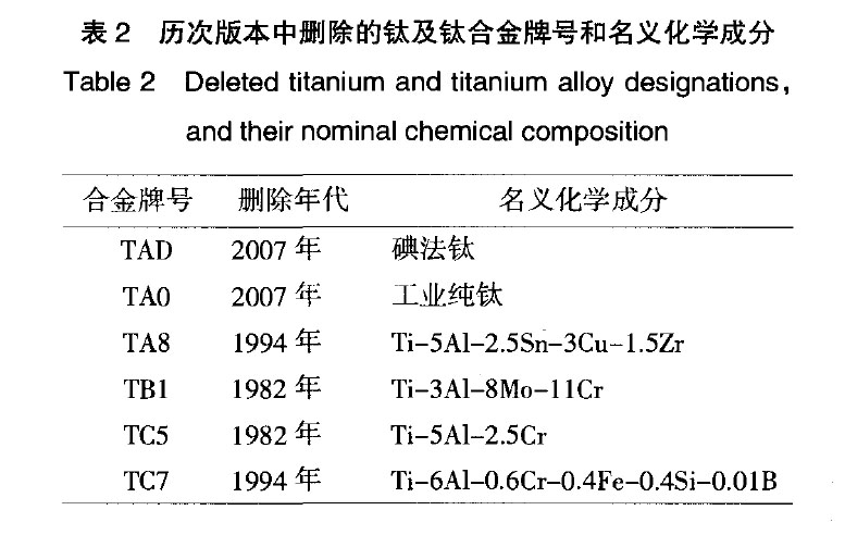 我国钛及钛合金牌号的发展和标准化