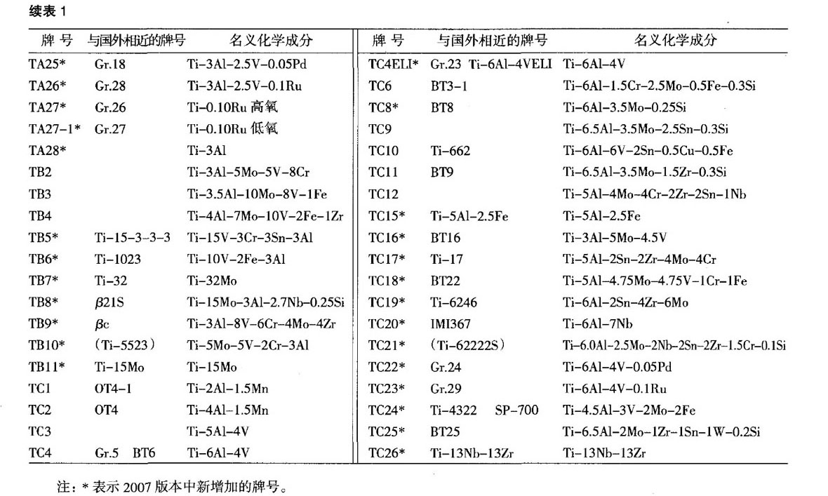 我国钛及钛合金牌号的发展和标准化