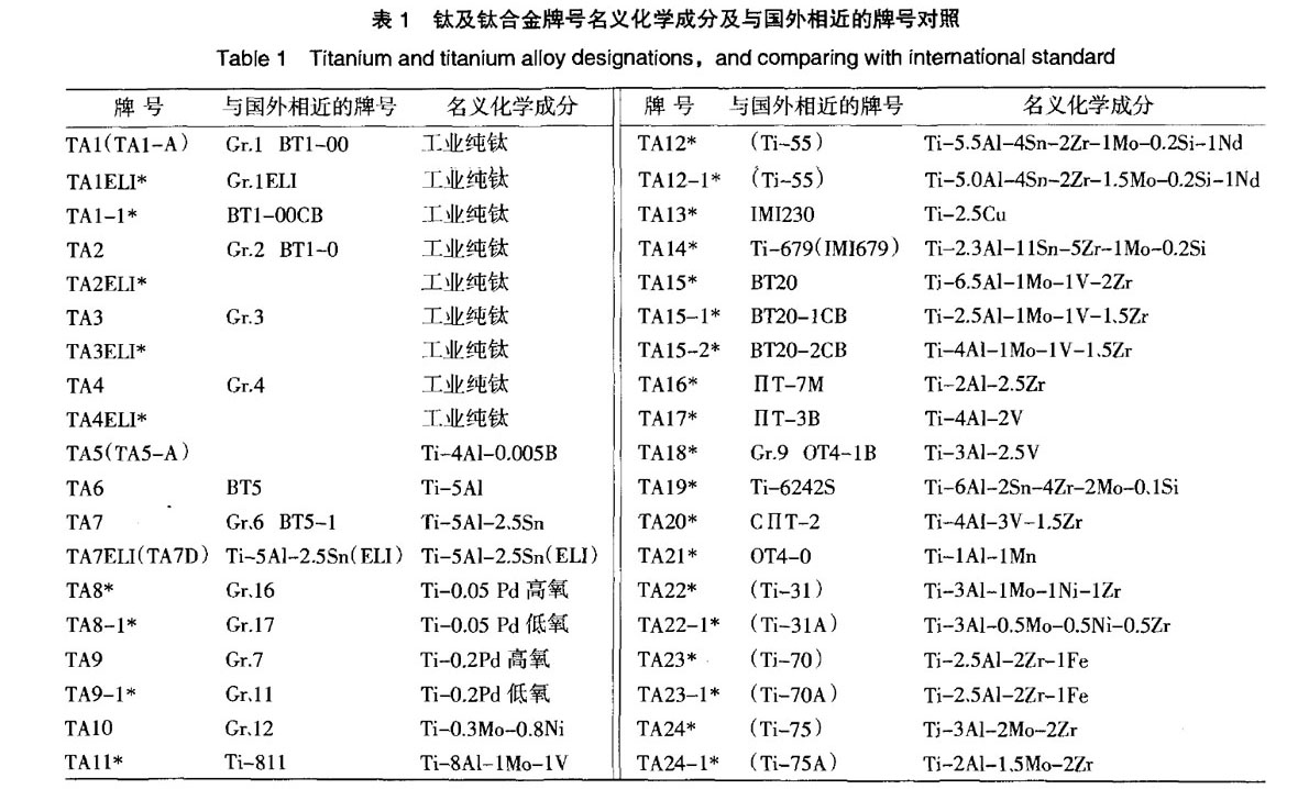 我国钛及钛合金牌号的发展和标准化