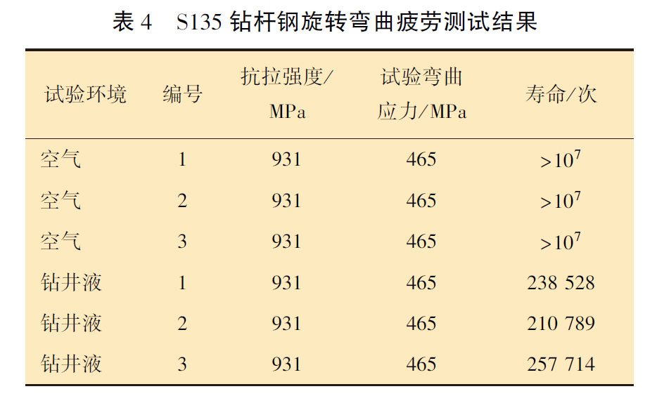 S135 钻杆钢旋转弯曲疲劳测试结果 S135 钻杆钢旋转弯曲疲劳测试结果