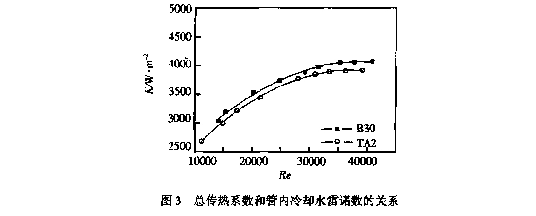 总传热系散和管内冷却水雷诺散的关系