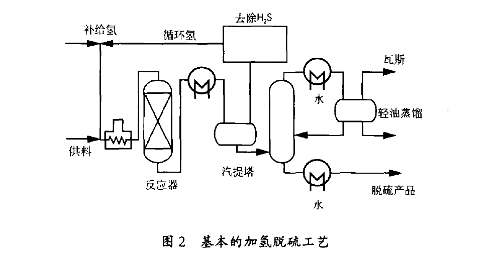 基本的加氢脱硫工艺