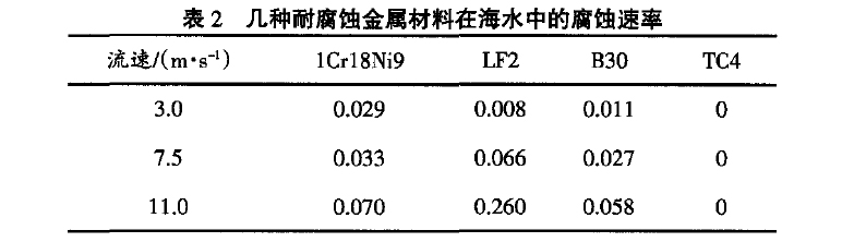 几种常用的海洋船舶用金属材料的比强度