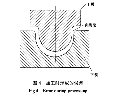 加工时形成的误差