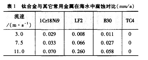 钛合金与其它常用金属在海水中腐蚀对比 钛合金与其它常用金属在海水中腐蚀对比
