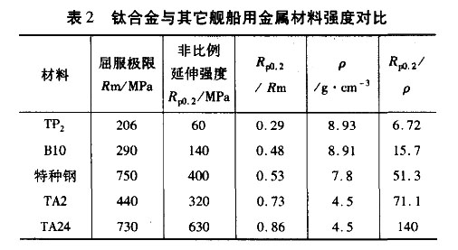 钛合金与其它舰船用金属材料强度对比 钛合金与其它舰船用金属材料强度对比